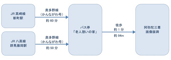 公共交通機関でお越しの方