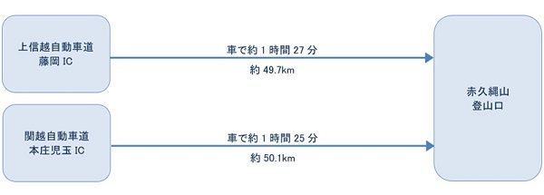 お車でお越しの方