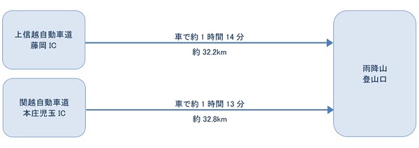 お車をご利用の場合