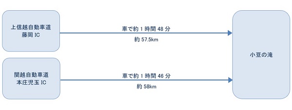 お車でお越しの方