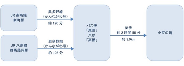 公共交通機関でお越しの方