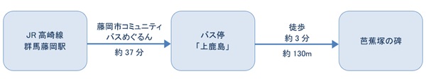 公共交通機関をご利用の場合