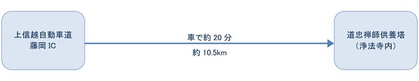 お車をご利用の場合