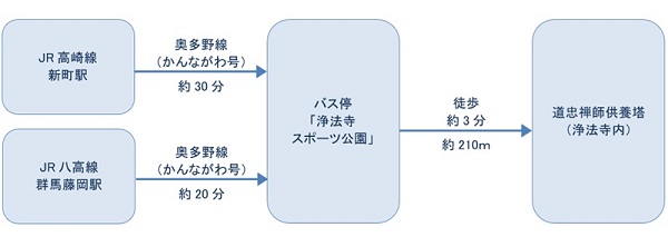 公共交通機関をご利用の場合