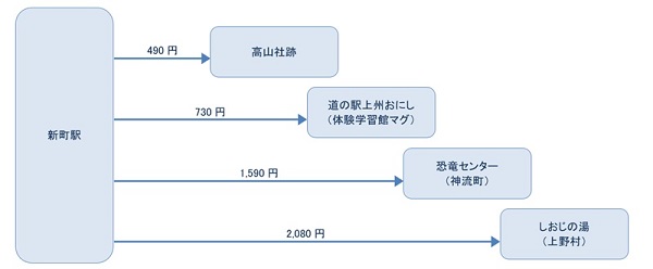 新町駅から主要バス停までの片道運賃