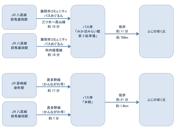 公共交通機関をご利用の場合