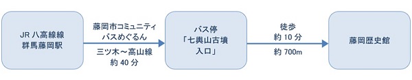 公共交通機関をご利用の場合