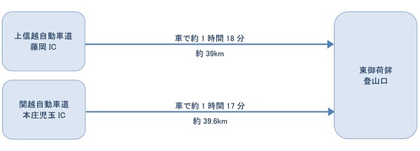 お車をご利用の場合