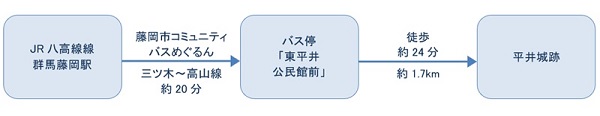 公共交通機関をご利用の場合