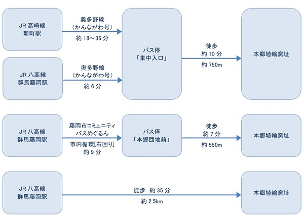 共交通機関をご利用の場合