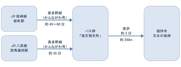 公共交通機関をご利用の場合