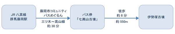 公共交通機関をご利用の場合