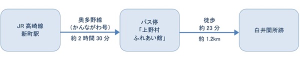 公共交通機関ご利用の場合