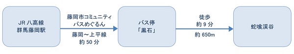 公共交通機関をご利用の場合