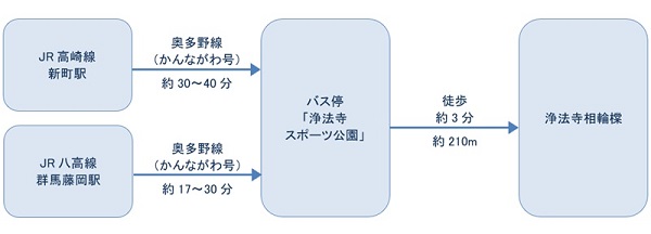 公共交通機関をご利用の場合