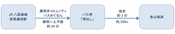 公共交通機関をご利用の場合