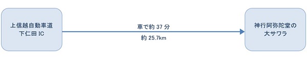 車をご利用の場合