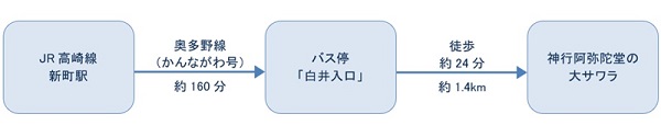 公共交通機関ご利用の場合