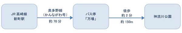 公共交通機関をご利用の場合