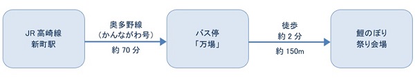 公共交通機関をご利用の場合