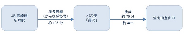 公共交通機関ご利用の場合