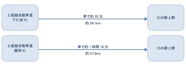 お車をご利用の場合