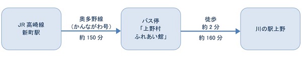 公共交通機関ご利用の場合