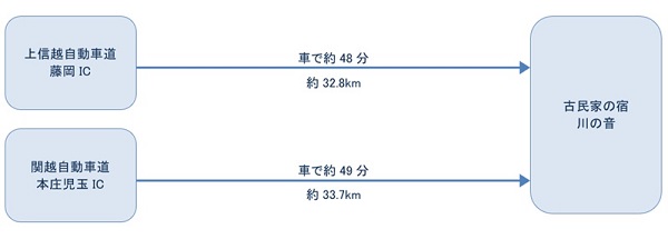 お車をご利用の場合