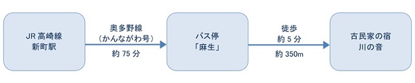 公共交通機関をご利用の場合