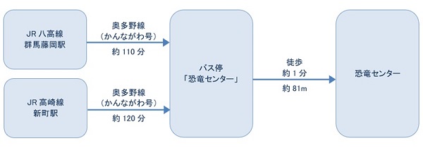 公共交通機関ご利用の場合