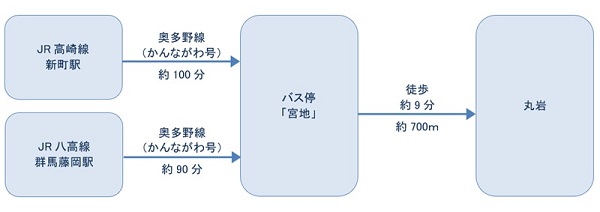 公共交通機関でお越しの方