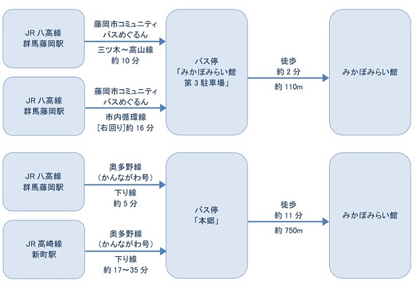 公共交通機関をご利用の場合