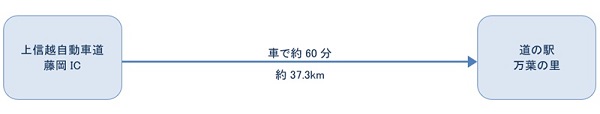 車をご利用の場合