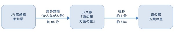 公共交通機関ご利用の場合