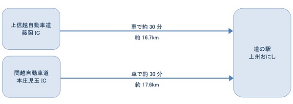 車をご利用の場合