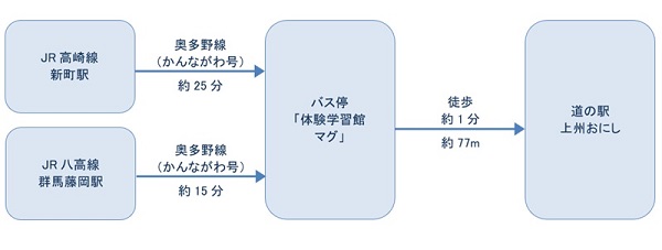 公共交通機関ご利用の場合