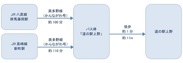 公共交通機関ご利用の場合