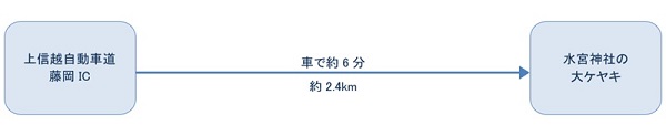 お車をご利用の場合