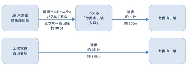 公共交通機関をご利用の場合