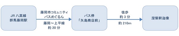 公共交通機関をご利用の場合