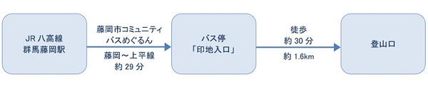 公共交通機関をご利用の場合