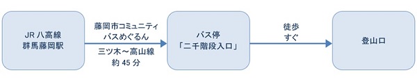 公共交通機関をご利用の場合