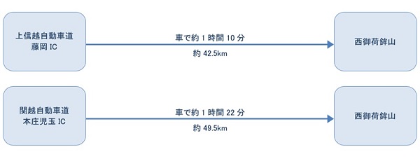 お車でお越しの方