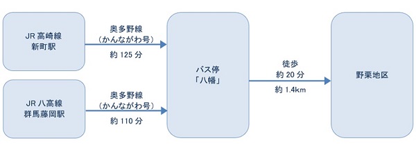 公共交通機関ご利用の場合