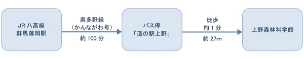 公共交通機関ご利用の場合