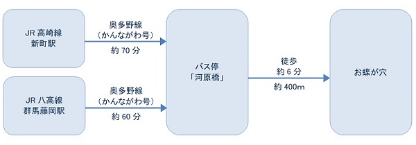 公共交通機関でお越しの方