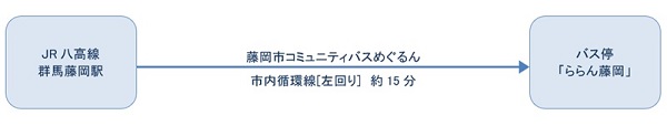 公共交通機関ご利用の場合