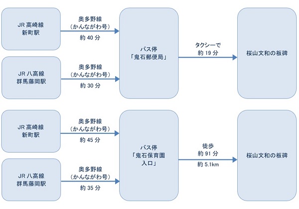 公共交通機関をご利用の場合