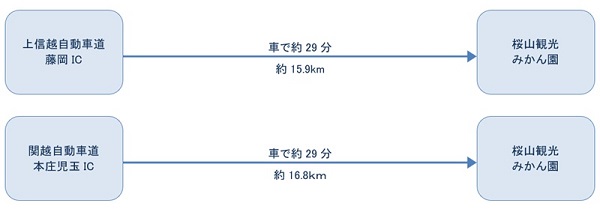 車でお越しの場合