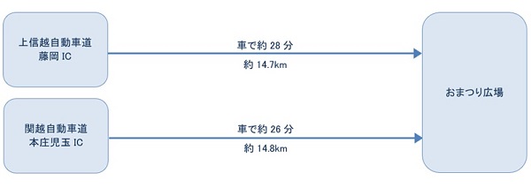 お車でお越しの場合